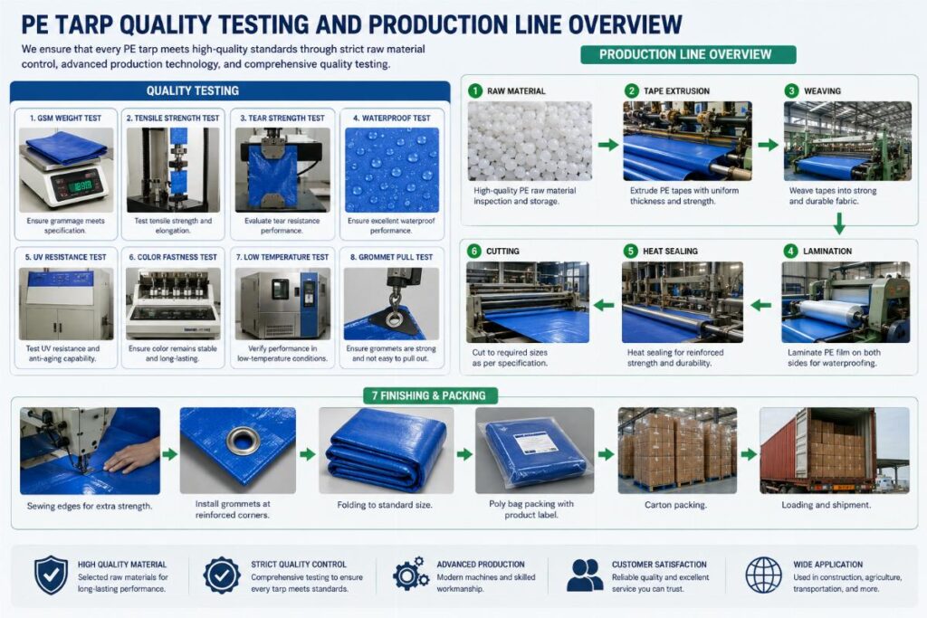 PE tarp quality testing and production line overview
