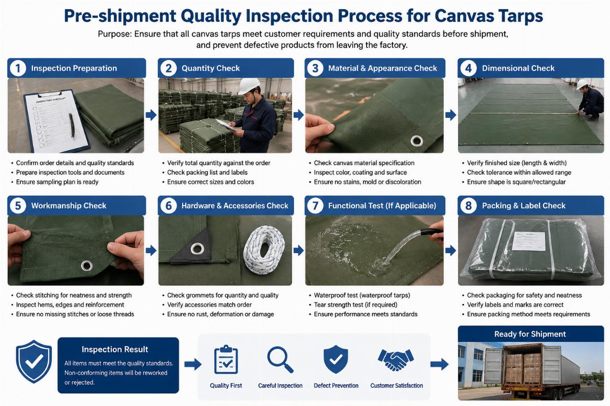 Pre-shipment quality inspection process for canvas tarps