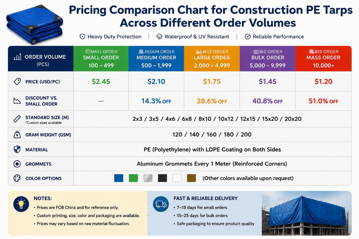 Pricing comparison chart for construction PE tarps across different order volumes